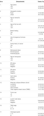 FOXO1 Gene Downregulation and Promoter Methylation Exhibits Significant Correlation With Clinical Parameters in Indian Breast Cancer Patients